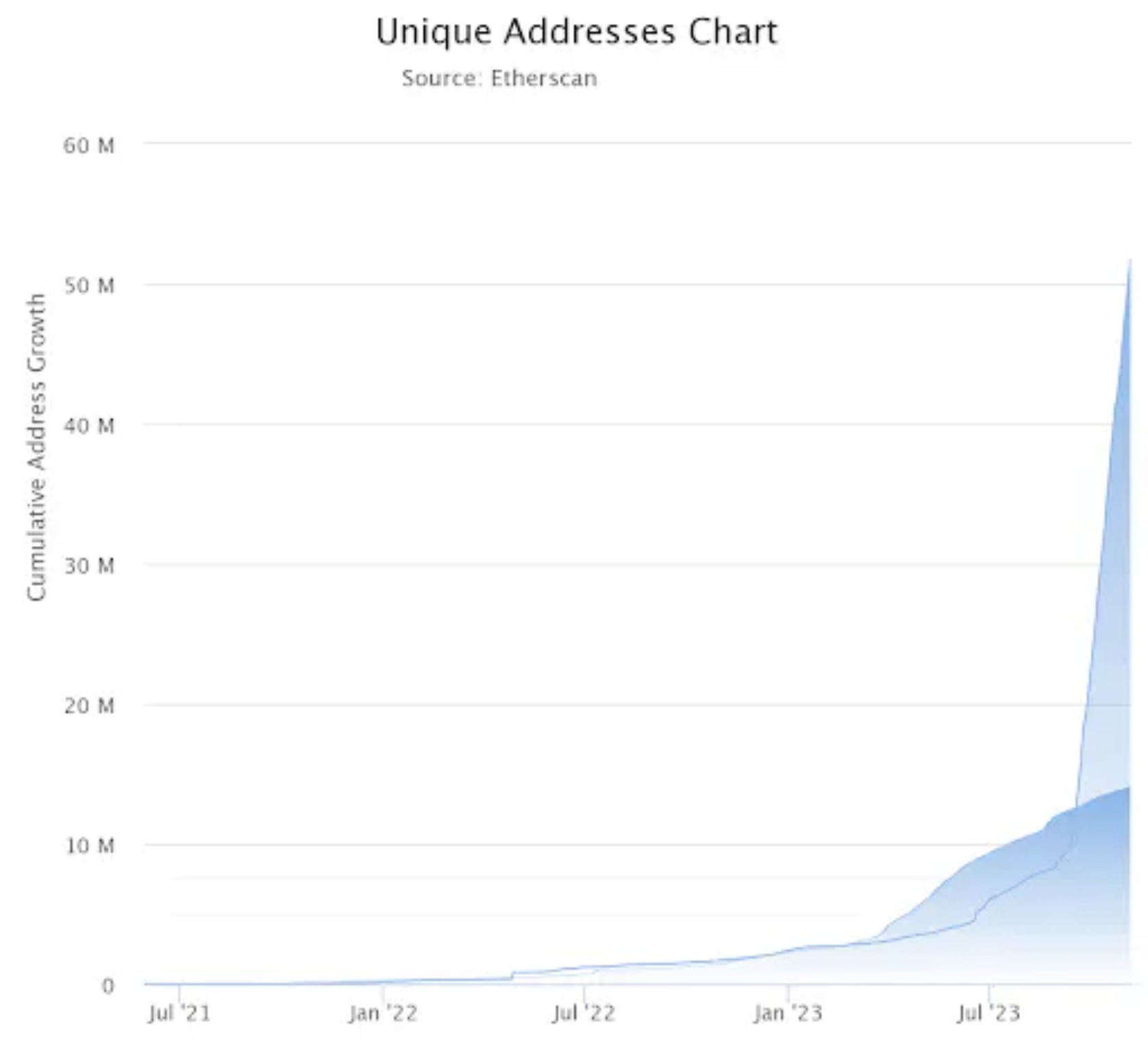 Endereços ativos na Arbitrum e Optimism. Não é o mesmo que tamanho do estado, mas pode ser correlacionado de forma aproximada. Fonte - Etherscan.