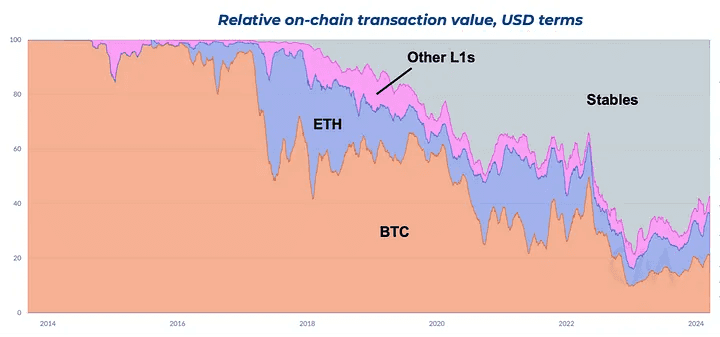 Relative on-chain transaction value, USD terms