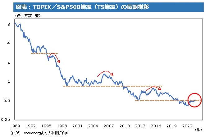 Historical Data of the TOPIX/S&P 500 Index Ratio / Used as an Indicator to Measure Japan’s Stock Market Position Globally / Data Source: Daiwa Institute of Research