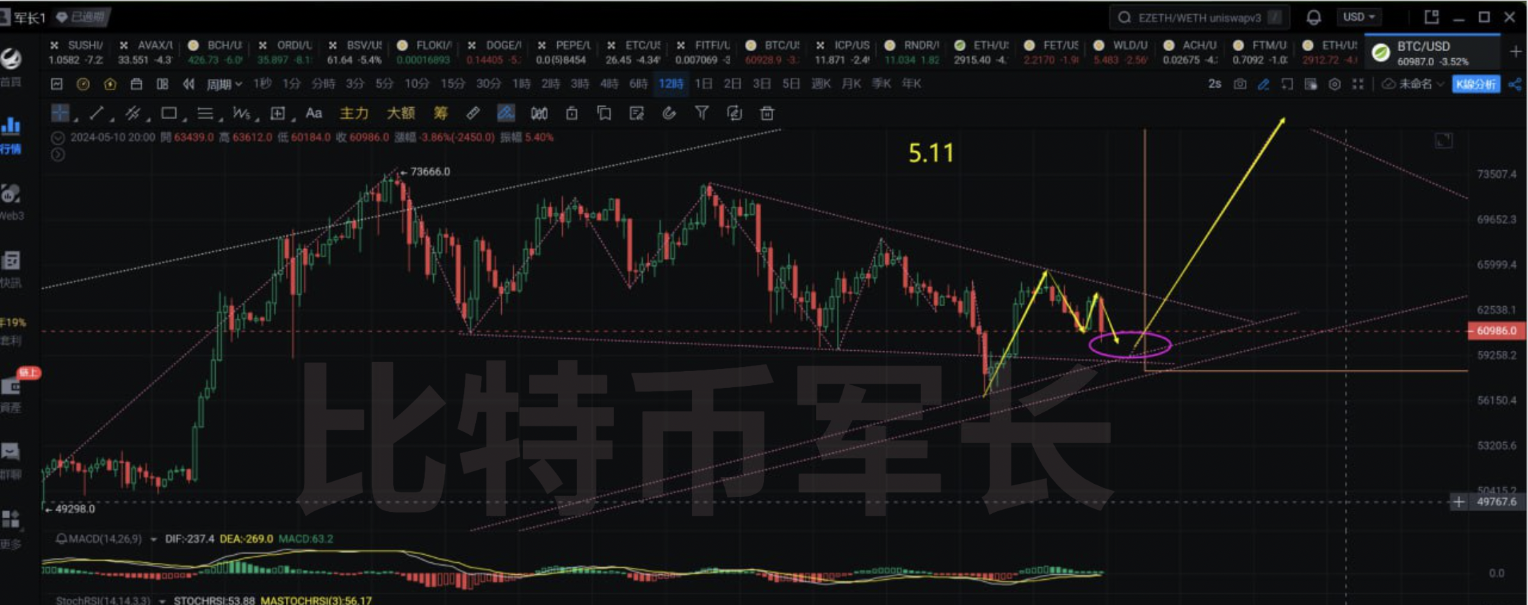 BTC价格走势分析
