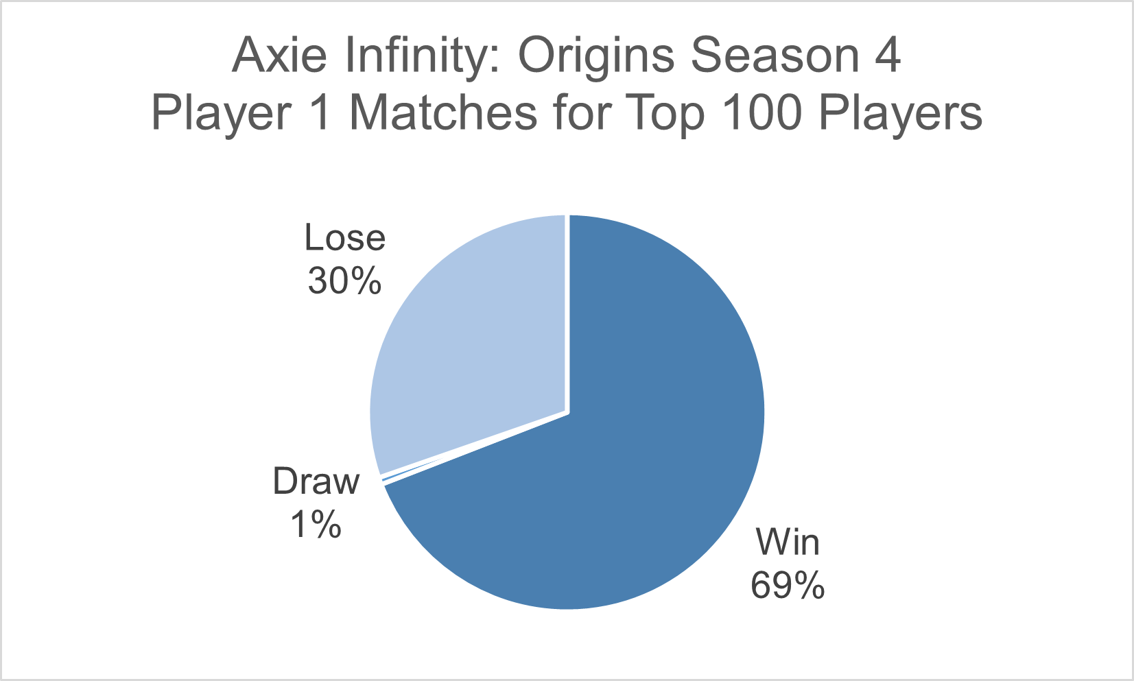 Figure 1. Match results of Player 1 for the Top 100 Players in Axie Infinity: Origins Season 4 (15 May 2023)