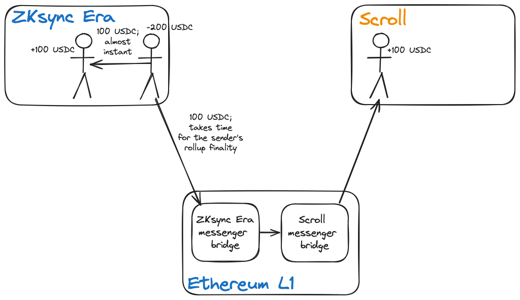 In this particular case, it would make sense to simply use external token bridges. Just replace the task with, for example, interaction with a dApp in the same rollup and another one