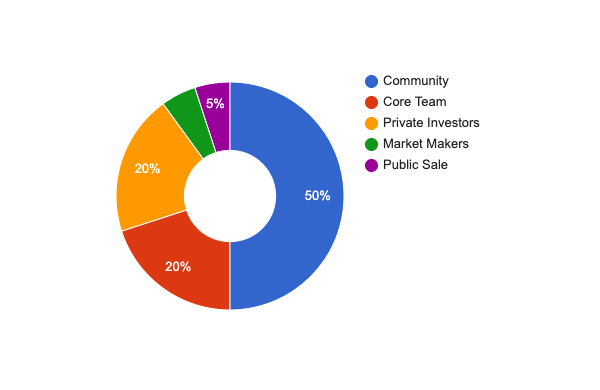 Token allocation