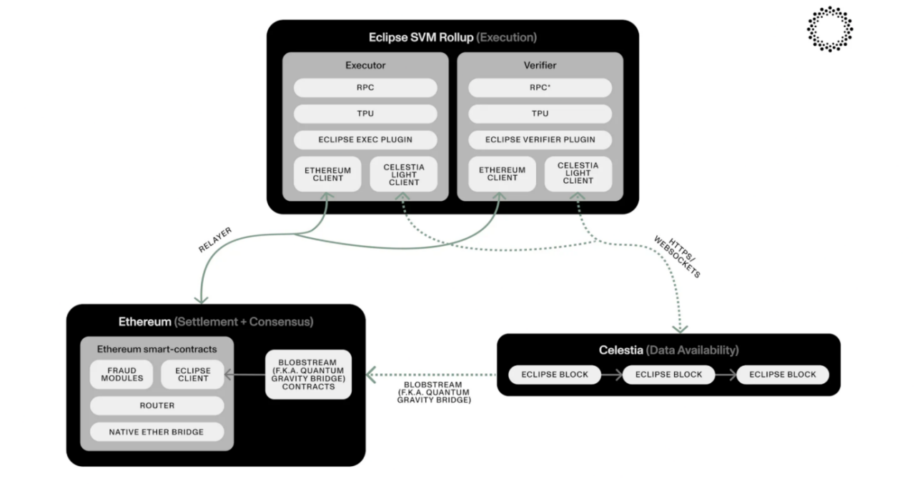 Image Source: Eclipse Official — Eclipse Modular Interaction Logic 
