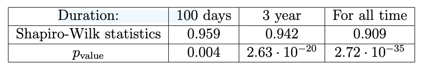 Table 1: The Shapiro-Wilk test for the normality of BTC exchange rate increments for different time periods. The time series of the exchange rate from the beginning of BTC trading (2014-09-17) to the present (2024-03-29) is considered.