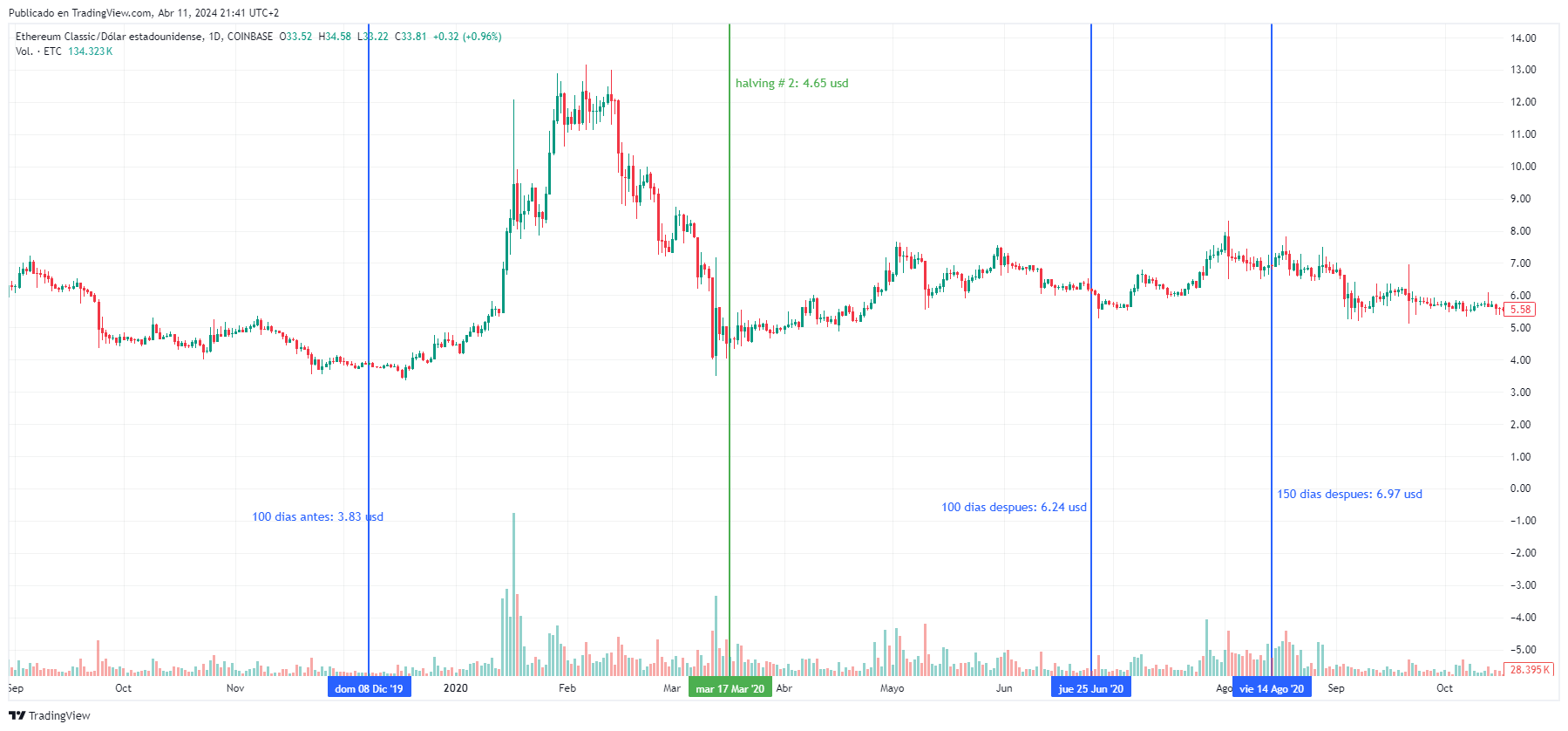 Fightening # 2 de ethereum classic: Tradingview