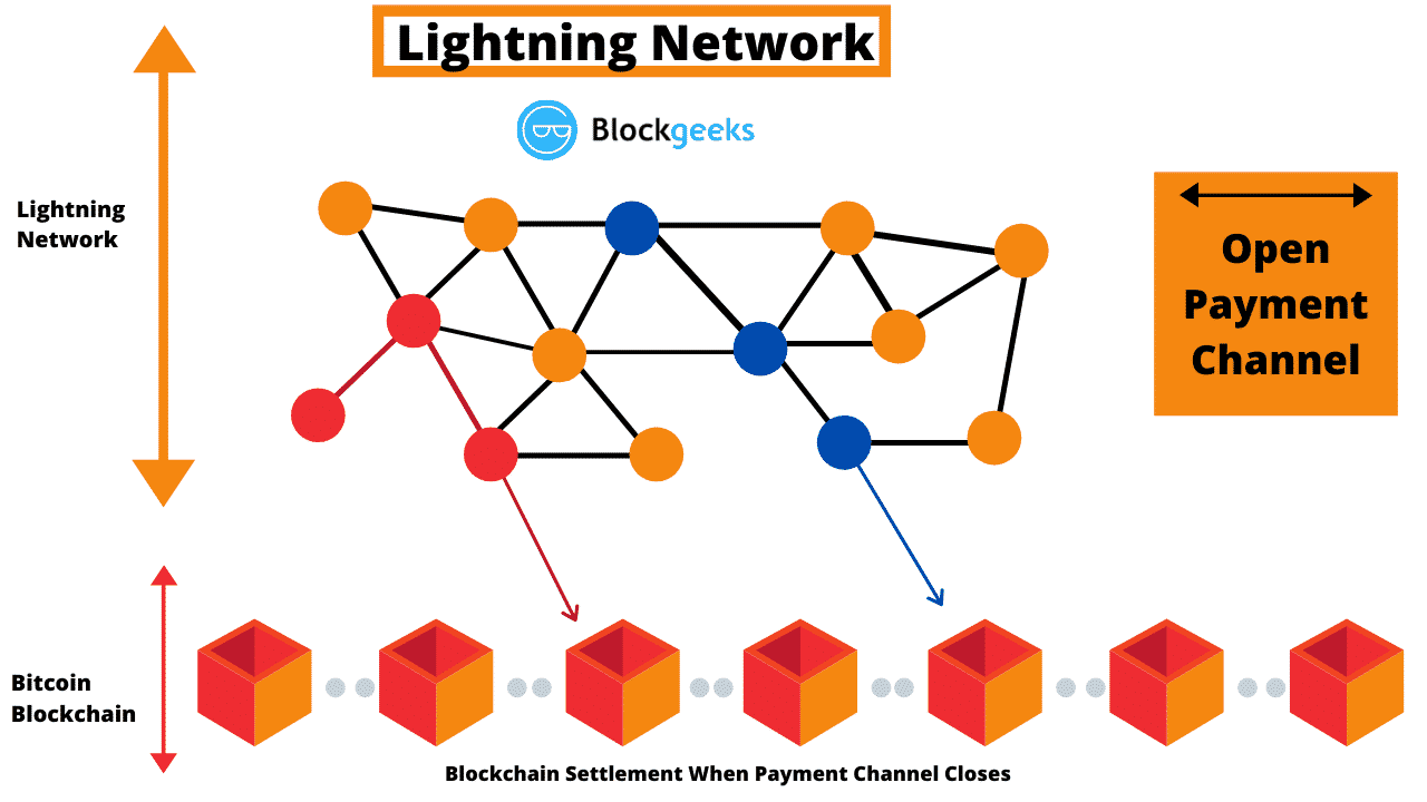 https://blockgeeks.com/guides/lightning-network/