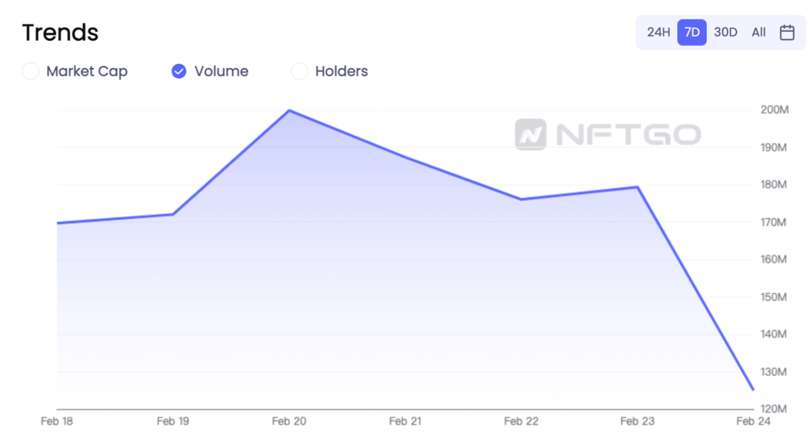 数据来源: NFTGo.io