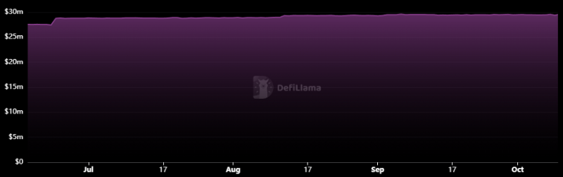 TVL Aave ARC (source : DeFiLlama)