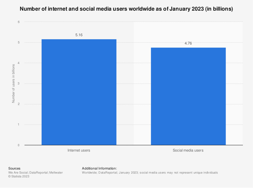 Source: Statista