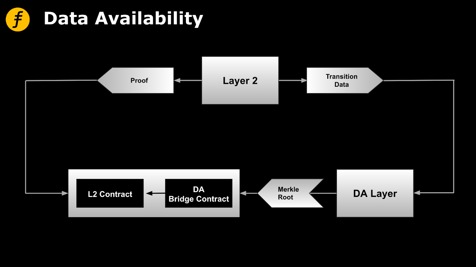 Figure 1: General Layer2 independent data availability layer model
