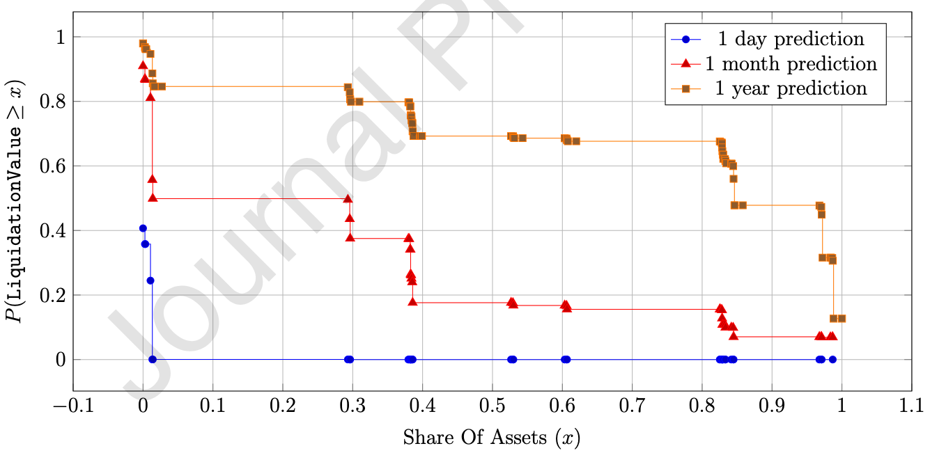 Figure 5: Probability of default of a share ≥ x of two assets (ETH-A and WBTC-A)