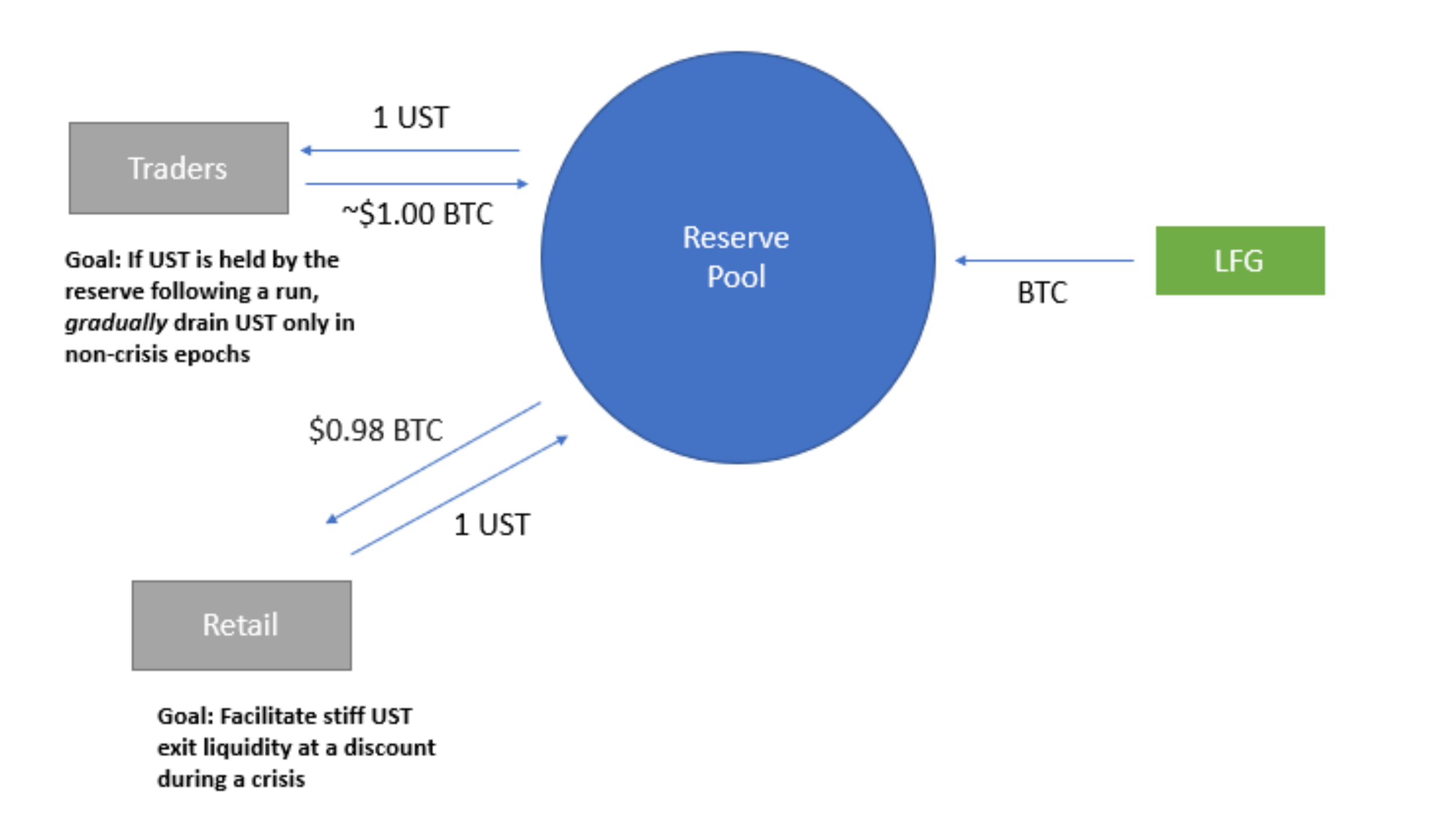 BTC-UST机制设计