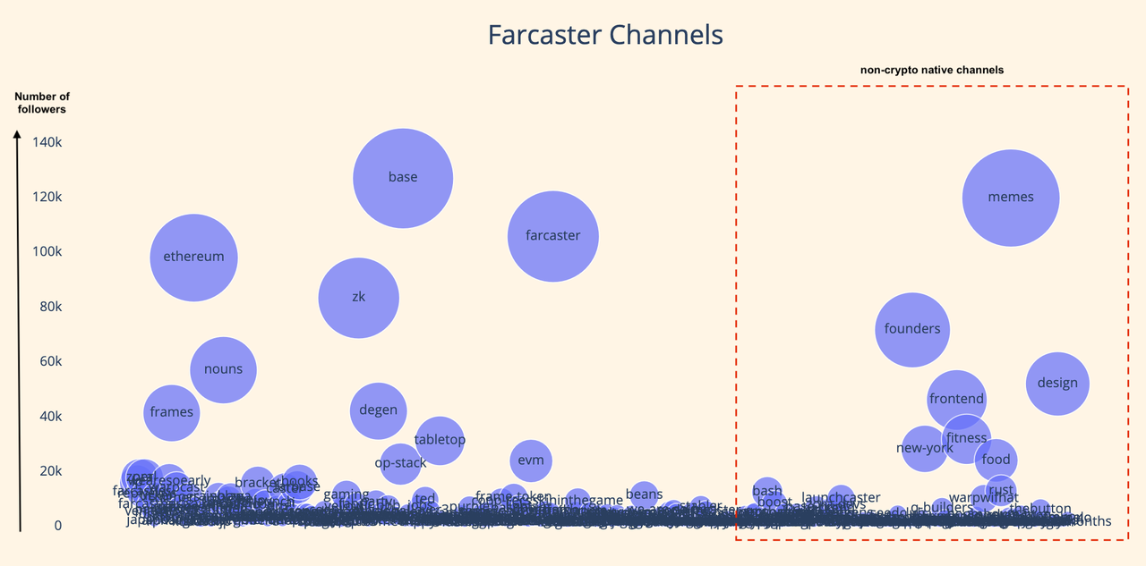 Farcaster Channels (larger bubbles meaning more followers), Source: https://paragraph.xyz/@castaway/channels-and-crypto-natives