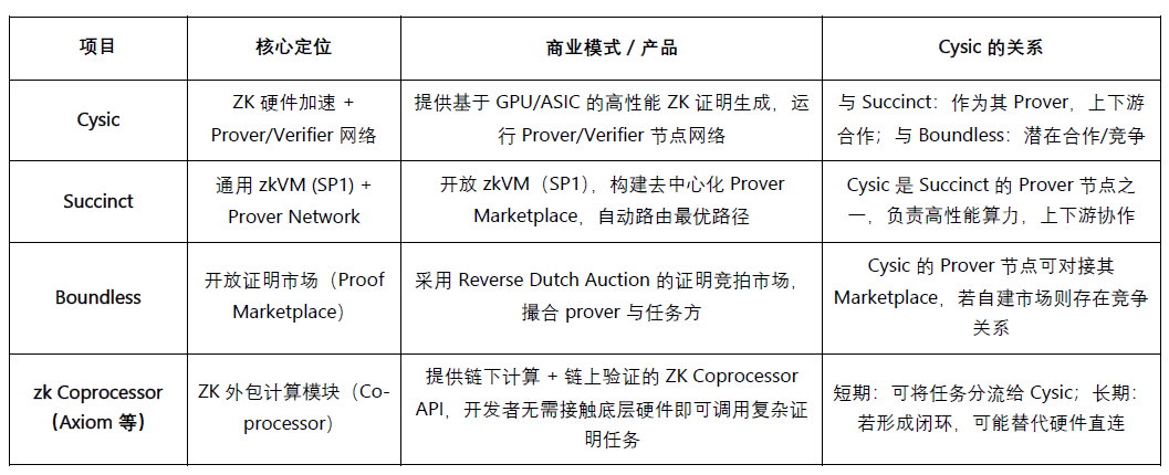 Cysic研报：ZK 硬件加速的ComputeFi之路