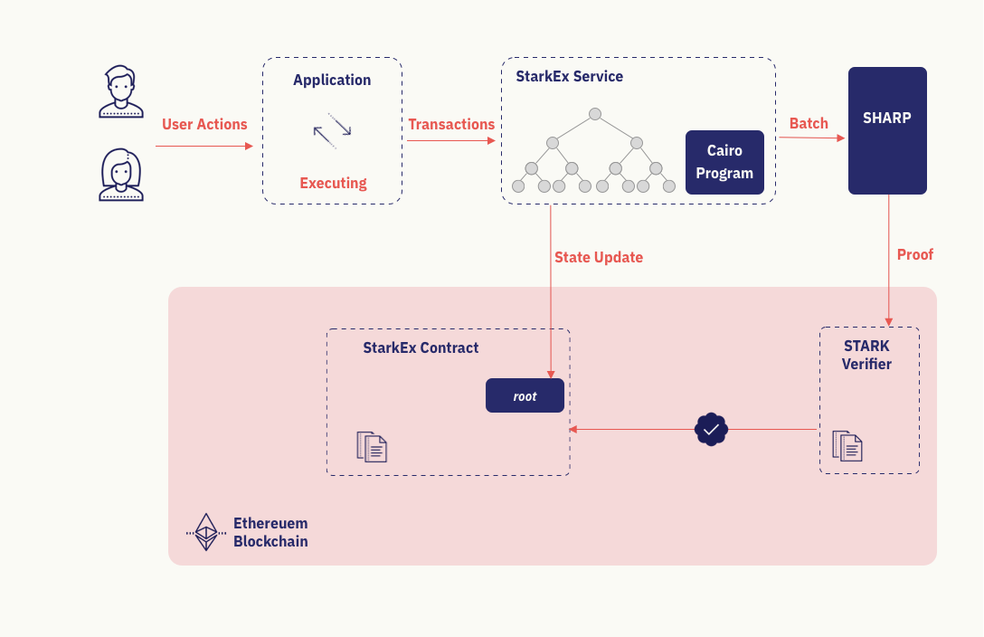 The StarkEx Flow