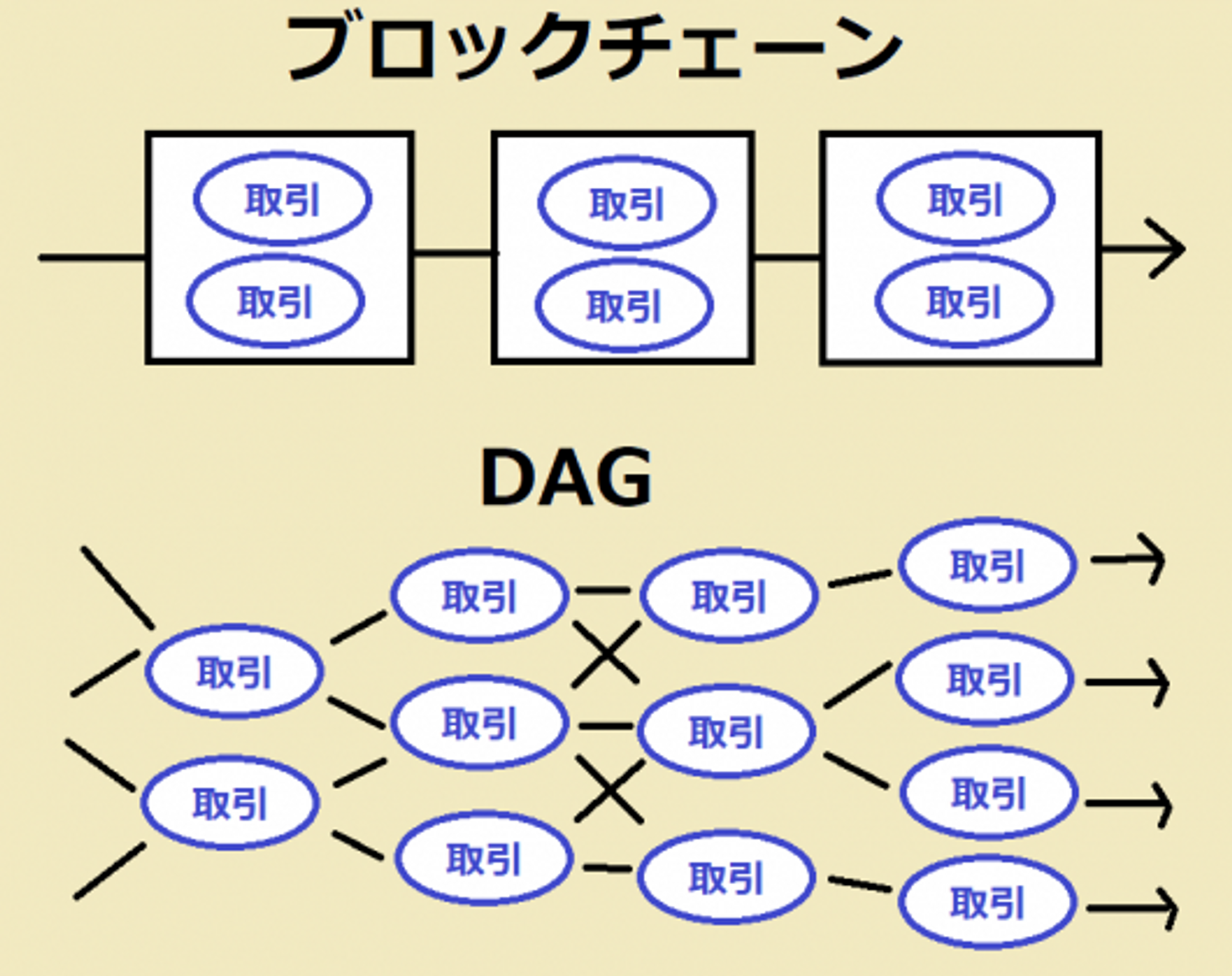 https://crypto-times.jp/explain_dag/ より