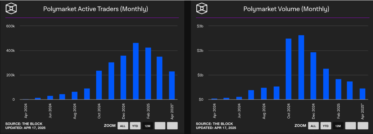 Pre vs post-election comparison