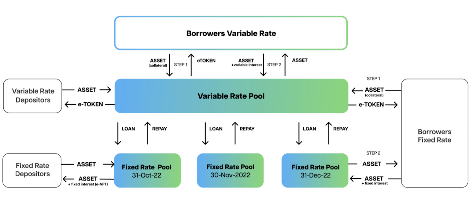 Variable and Fixed Rate Pools.