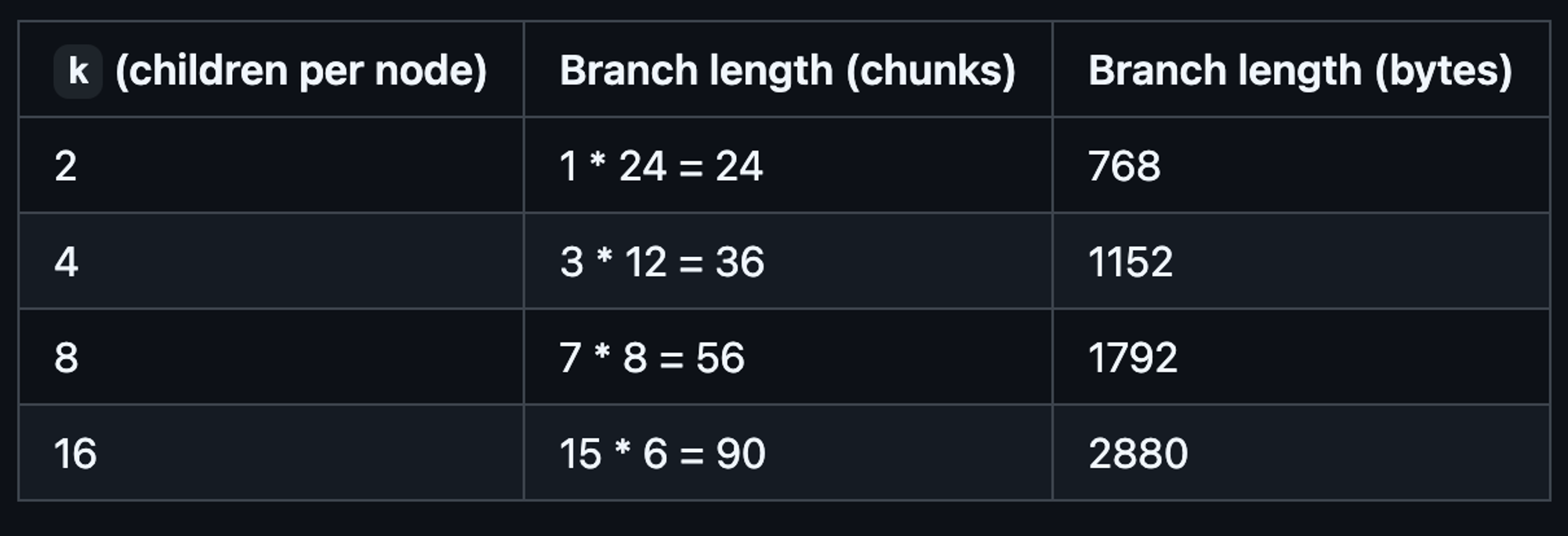 For n=2^256, the branch length increases rapidly with a small change in the value of ‘k’