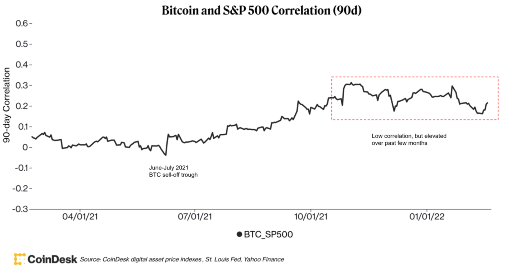 비트고인과 S&P 500 상관 관계(코인데스크 디지털 자산 가격 지수, St. Louis Fed, Yahoo Finance), 출처: https://www.coindesk.com/