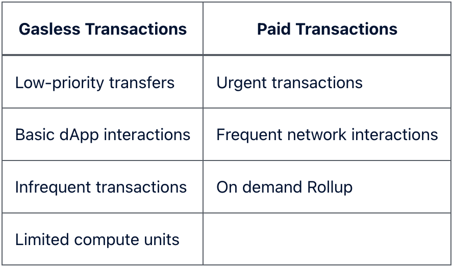 Table 1: Examples of gasless versus paid transactions.