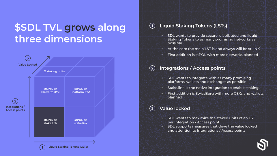 $SDL TVL grows along three dimensions