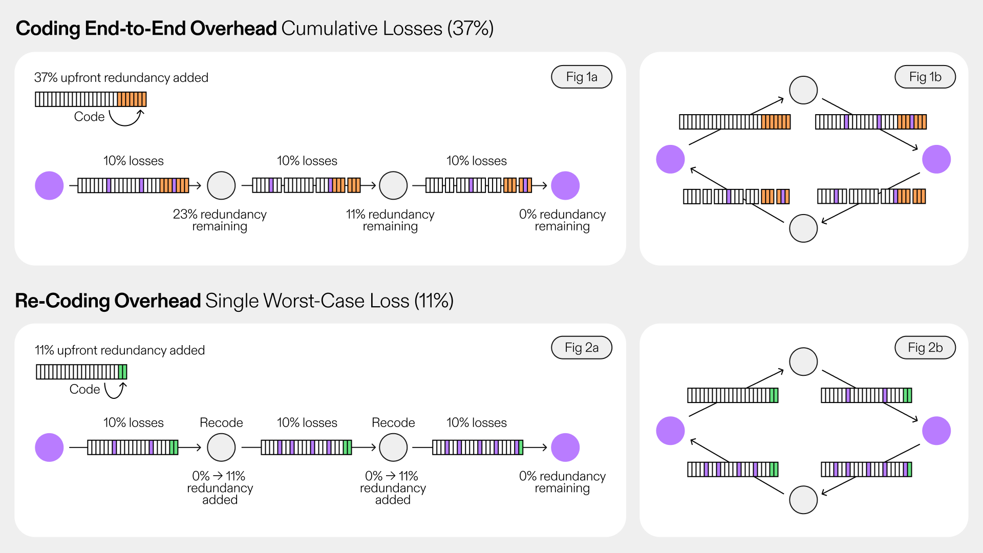 Figure 2: (a) Multi-Hop Loss Accumulation, (b) Diamond Topology: Intermediate nodes (1,2) may fail to decode the original value when block codes are split between them. In this scenario block-codes cannot avoid cumulative losses.