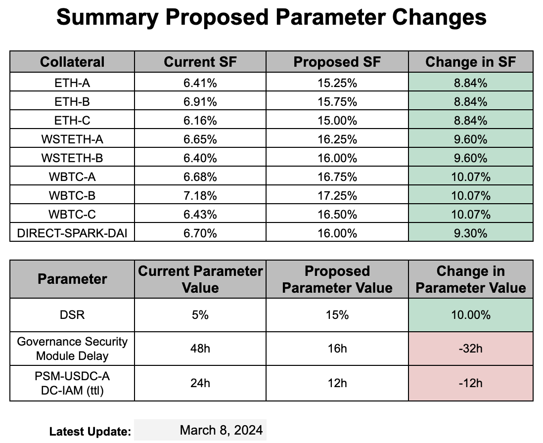 Source: The BA Labs Team Gov Proposal on the MakerDAO Forum