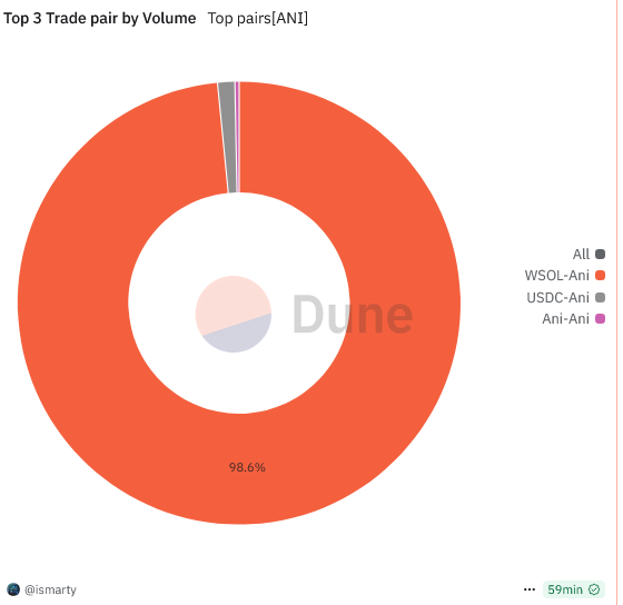 Source: https://dune.com/ismarty/meme-alpha#investor-state-profitability