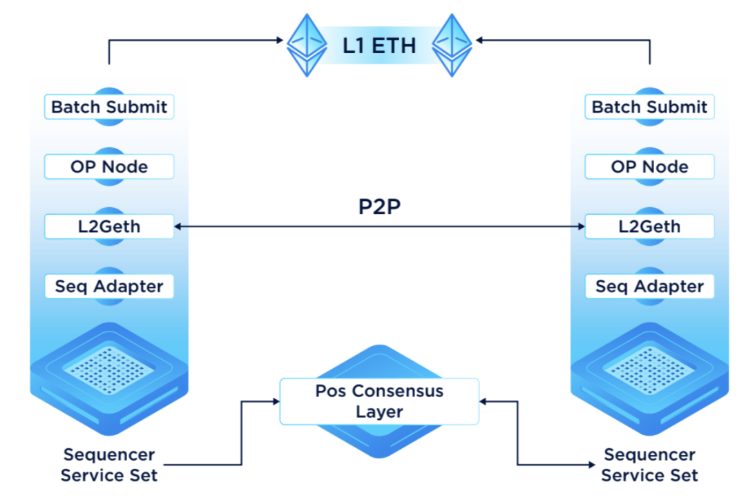 来源：https://ethresear.ch/t/pos-sequencer-pool-decentralizing-an-optimistic-rollup/16760