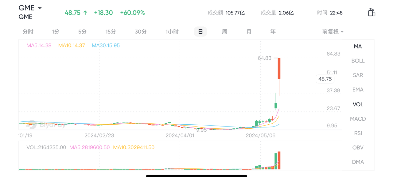 GME行情走势，BiyaPay App