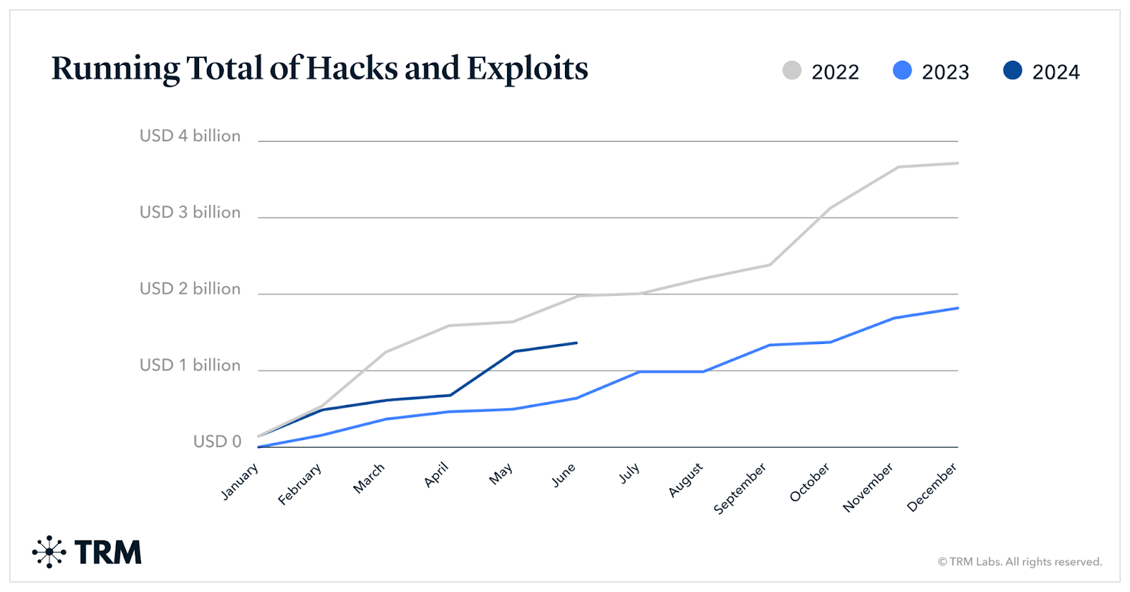 Source: TRM Labs