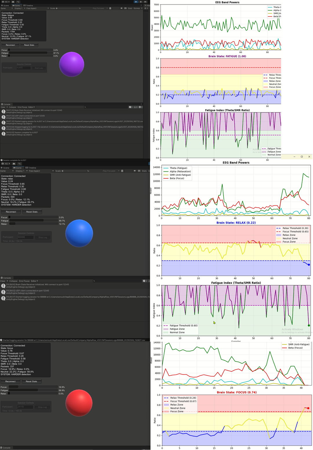 AlphaRise Initial Prototype Interface and EEG Data from Class Playtest. The left side displays the Unity game environment, showing a sphere changing color to reflect the user's detected brain state: purple for "Fatigue" (associated with increased theta), blue for "Relax" (associated with increased alpha activity), and red for "Focus" (associated with increased beta activity). The right side presents corresponding real-time graphs from the Python backend, illustrating the underlying EEG band powers (Theta, Alpha, SMR, Beta) and the system's classified brain state over time, demonstrating the closed-loop mechanism where EEG signals drive the visual feedback.