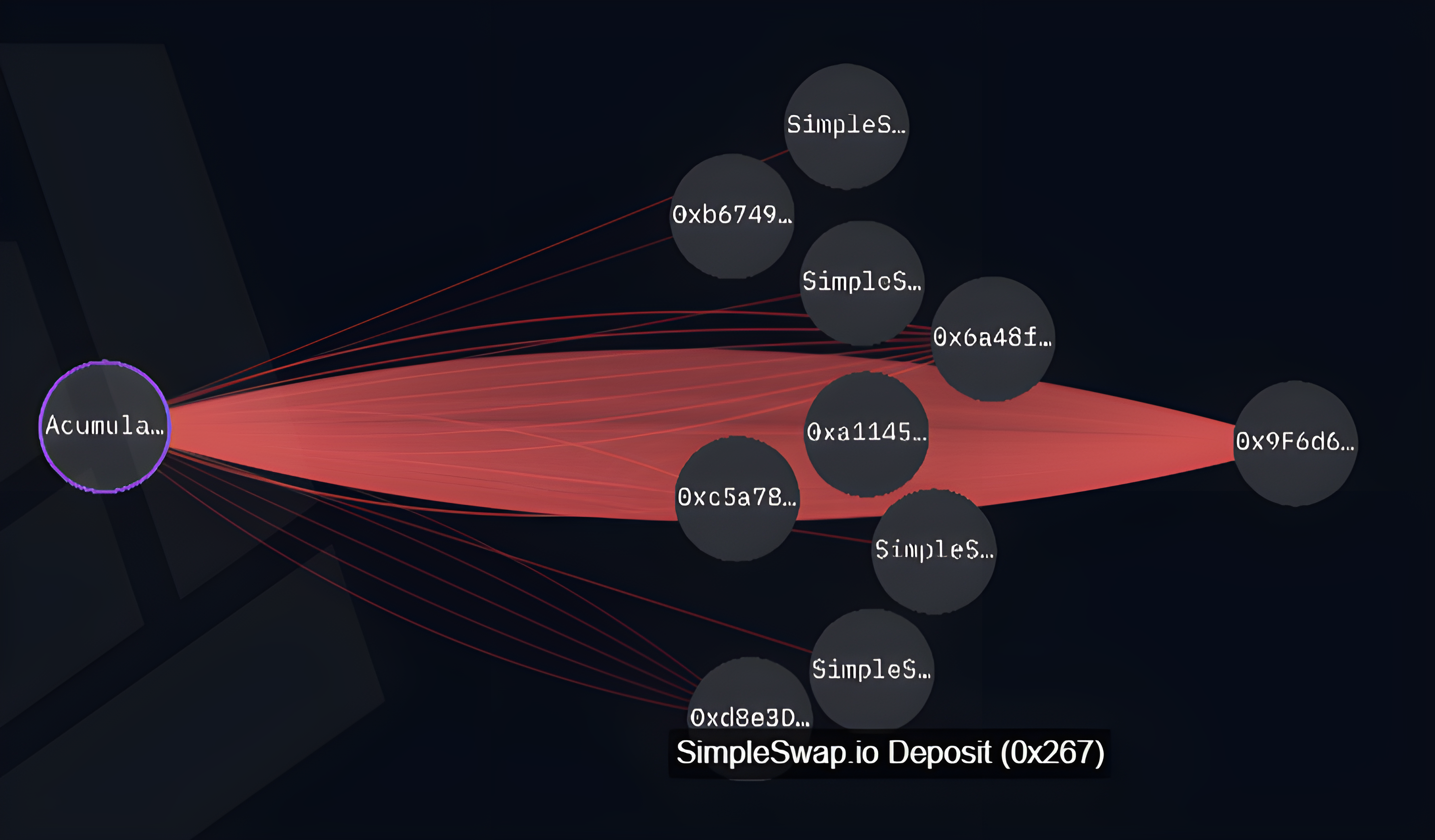 Acá se ve como retira a varias direcciones de un crypto exchange llamado Simpleswap.io