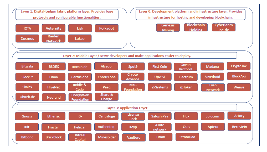 (Active German blockchain projects mapping by IOSG Venture)