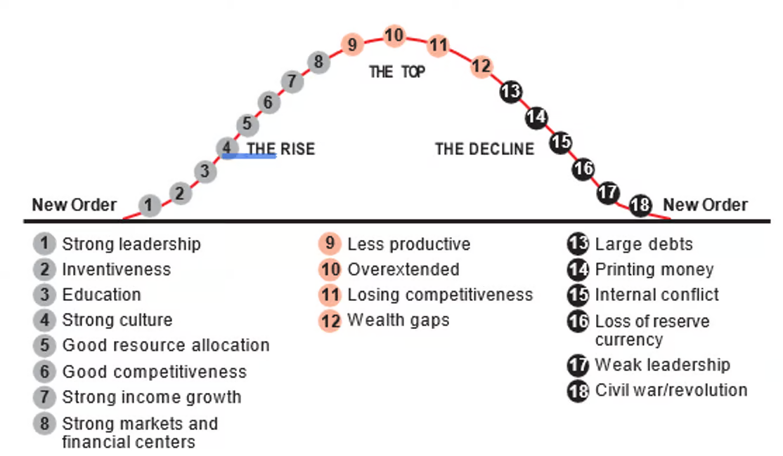 Source: Ray Dalio