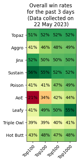 Figure 1. Win rates of archetypes for matches involving the Top 100, 200, 500, and 1000 players for the past 3 days (data collected on 22 May 2023)