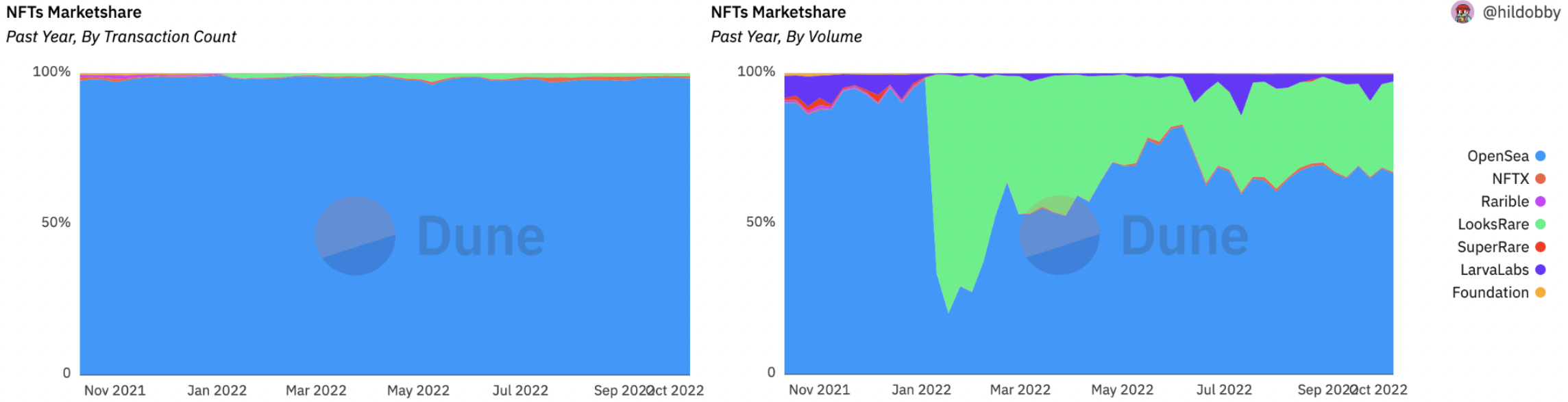 NFT marketplace market share, Dune Analytics (dashboard by @hildobby)