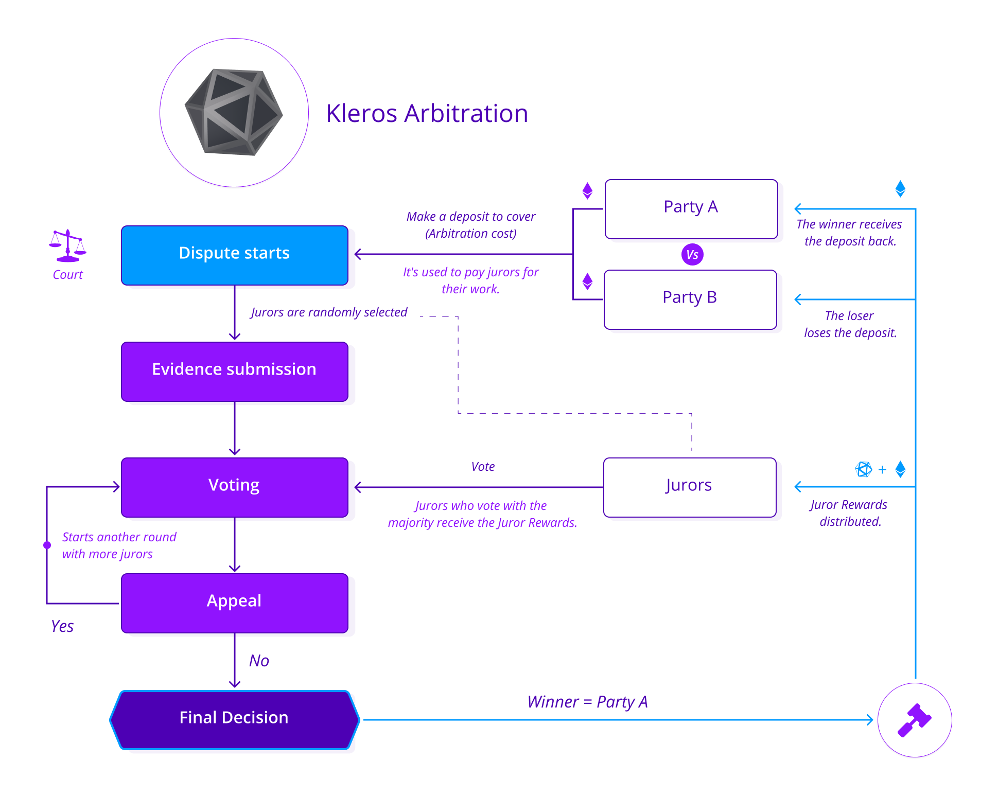 Kleros Appeal System