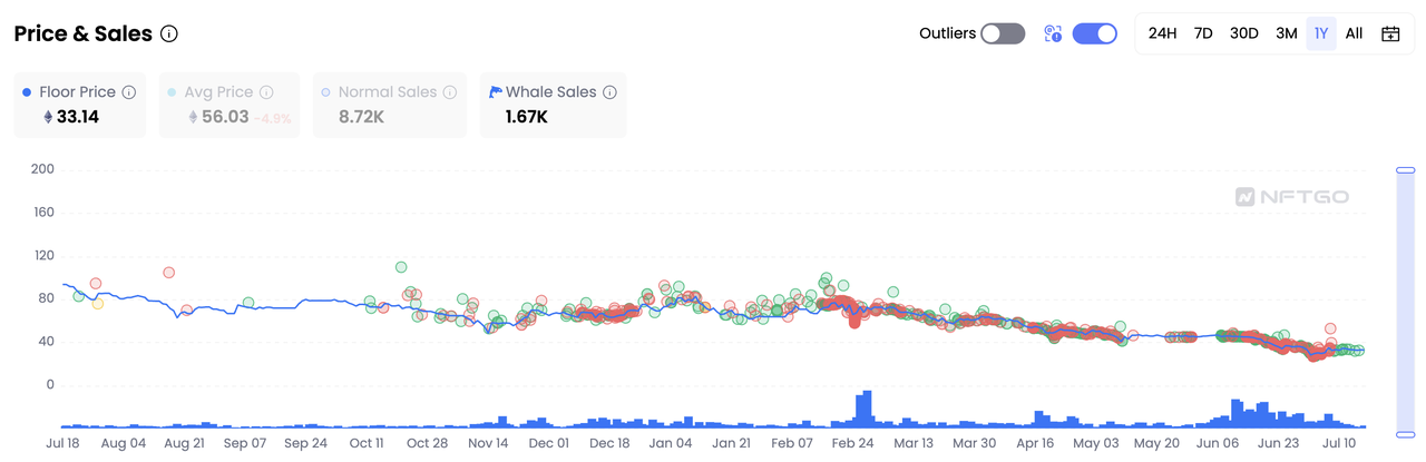 Floor price & Whale Sales of Bored Ape Yacht Club, Data Source: NFTGo.io