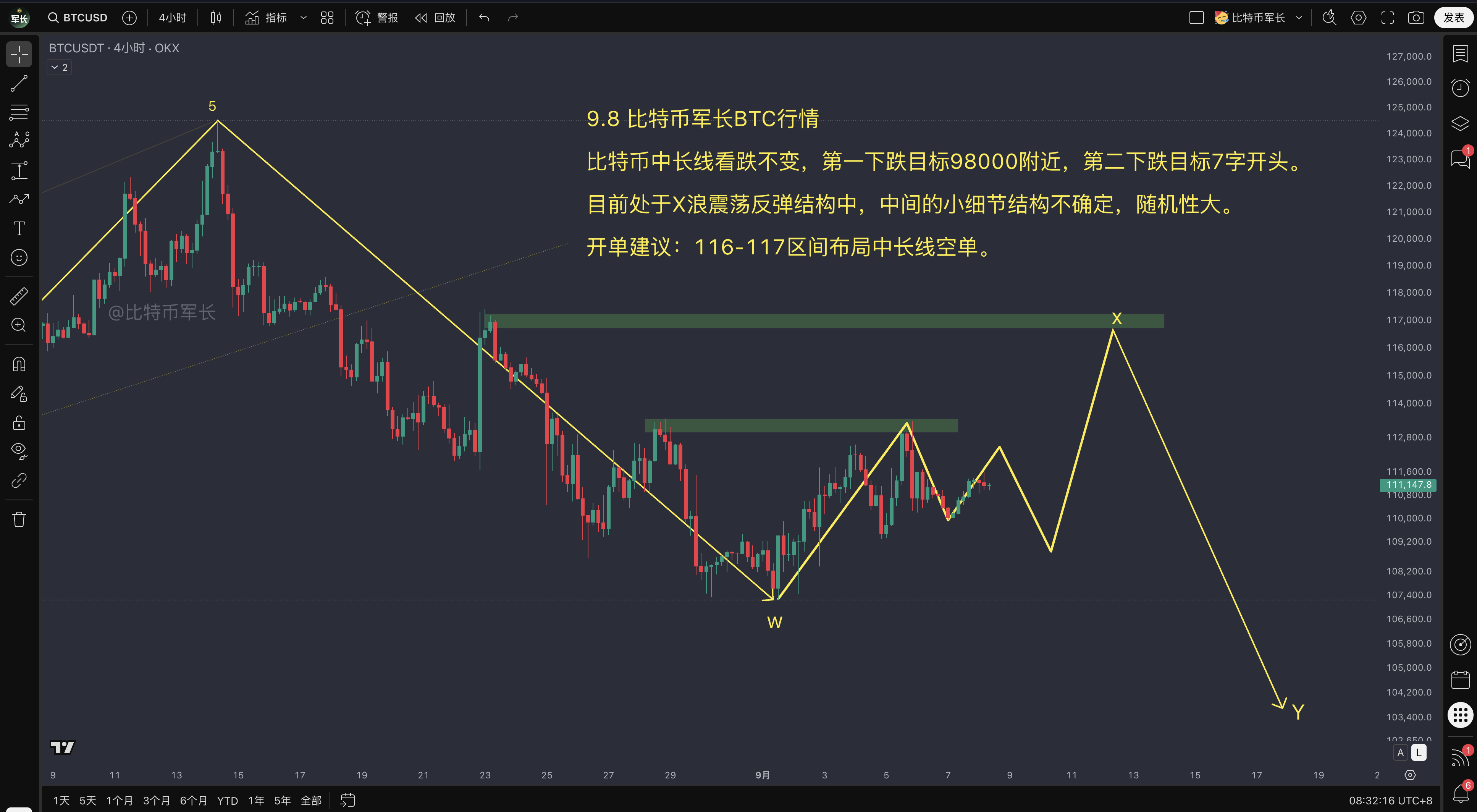 BTC价格走势分析