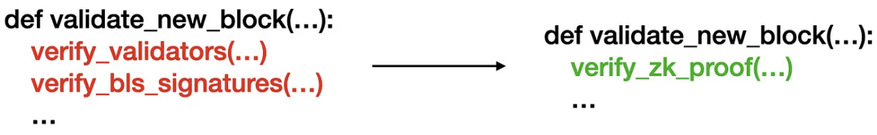 图1  共识验证伪代码
资料来源：zkPoS: End-to-End Trustless