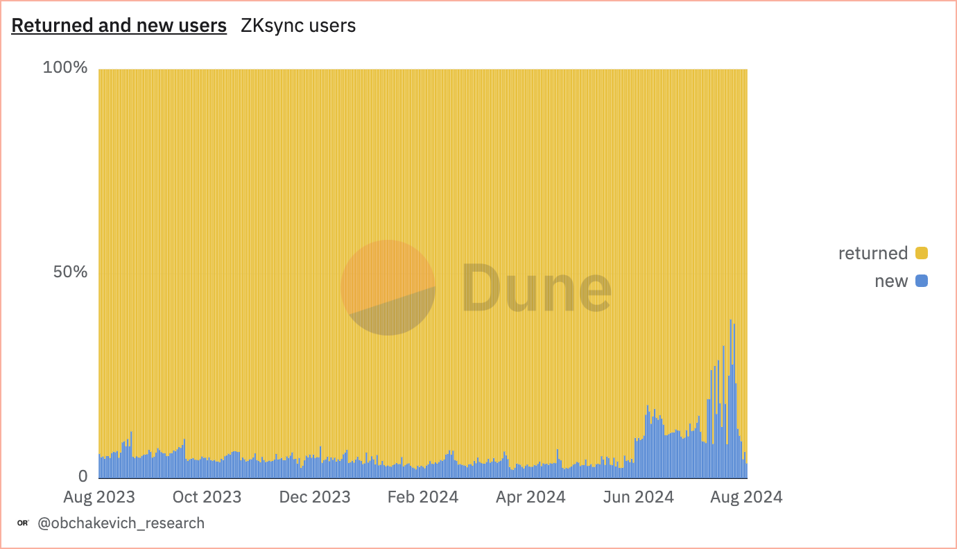 Source: @obchakevich_research by Dune Analytics