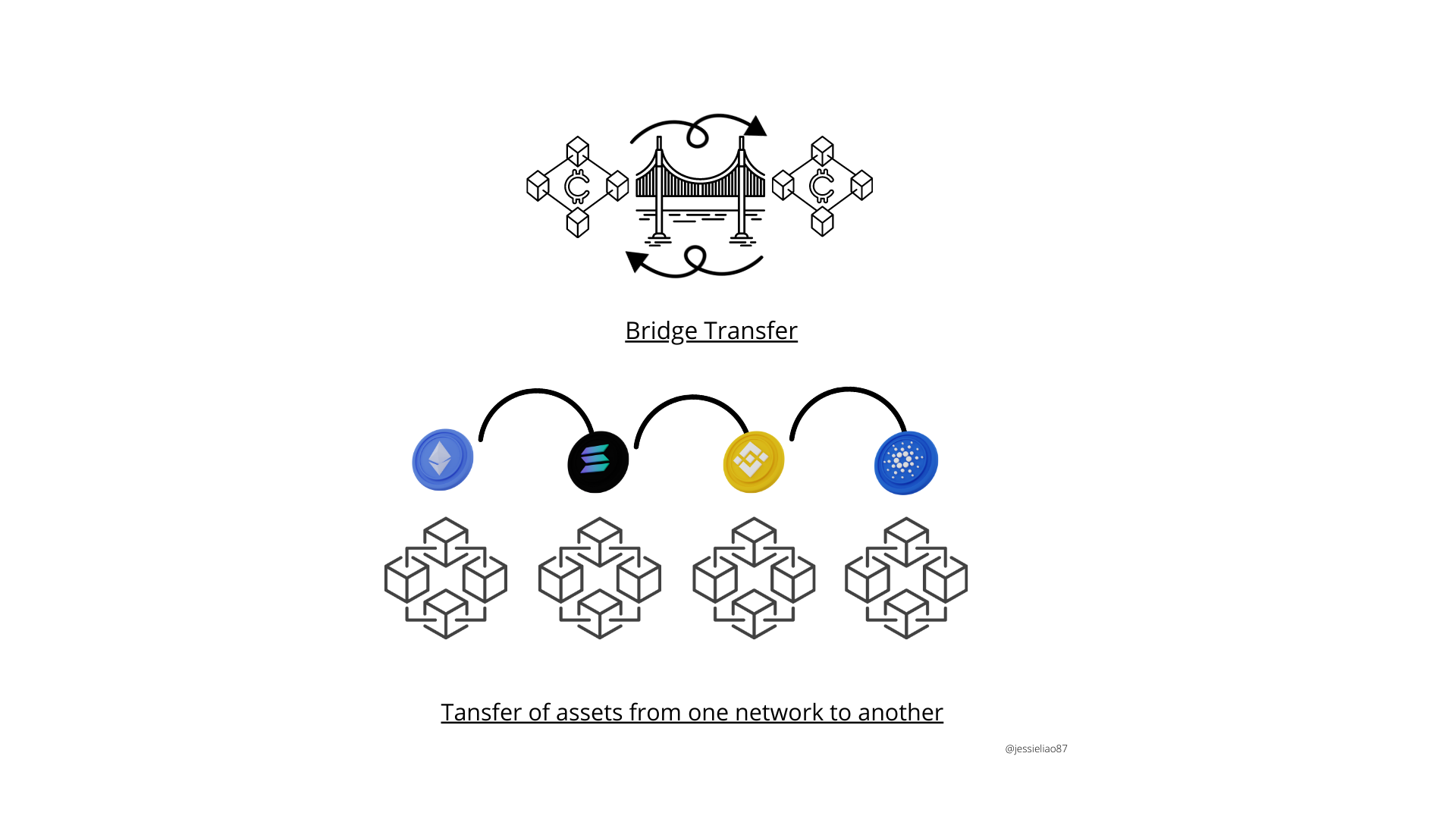 Bridge in Blockchain