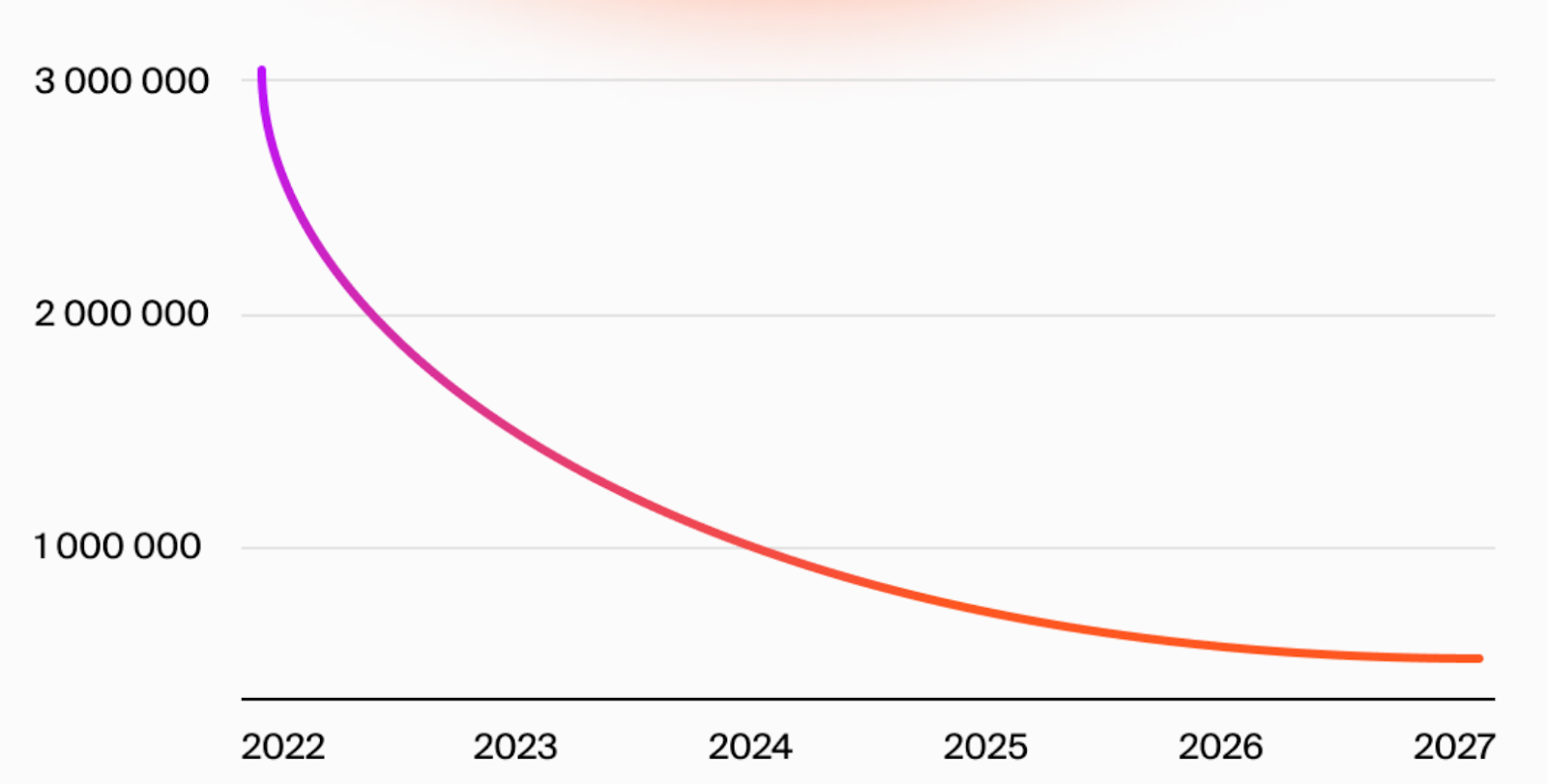 GWEST distribution over time