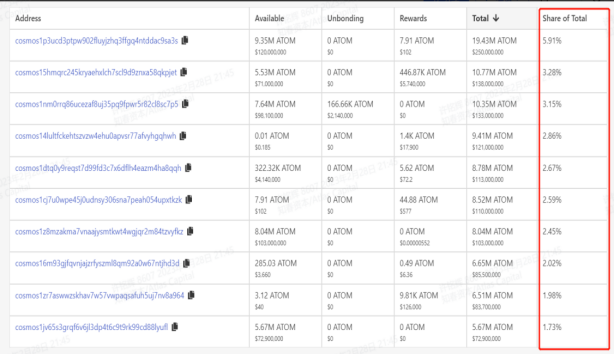 链上持币Top10；数据来源：https://atomscan.com/accounts