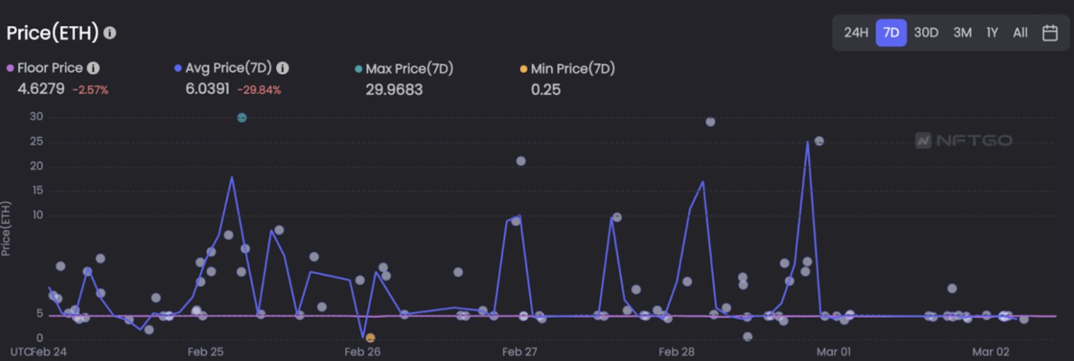 Data Source: NFTGo.io