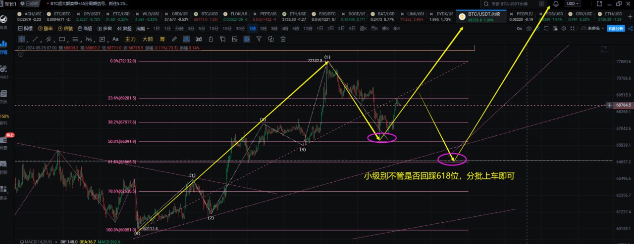 BTC价格走势分析