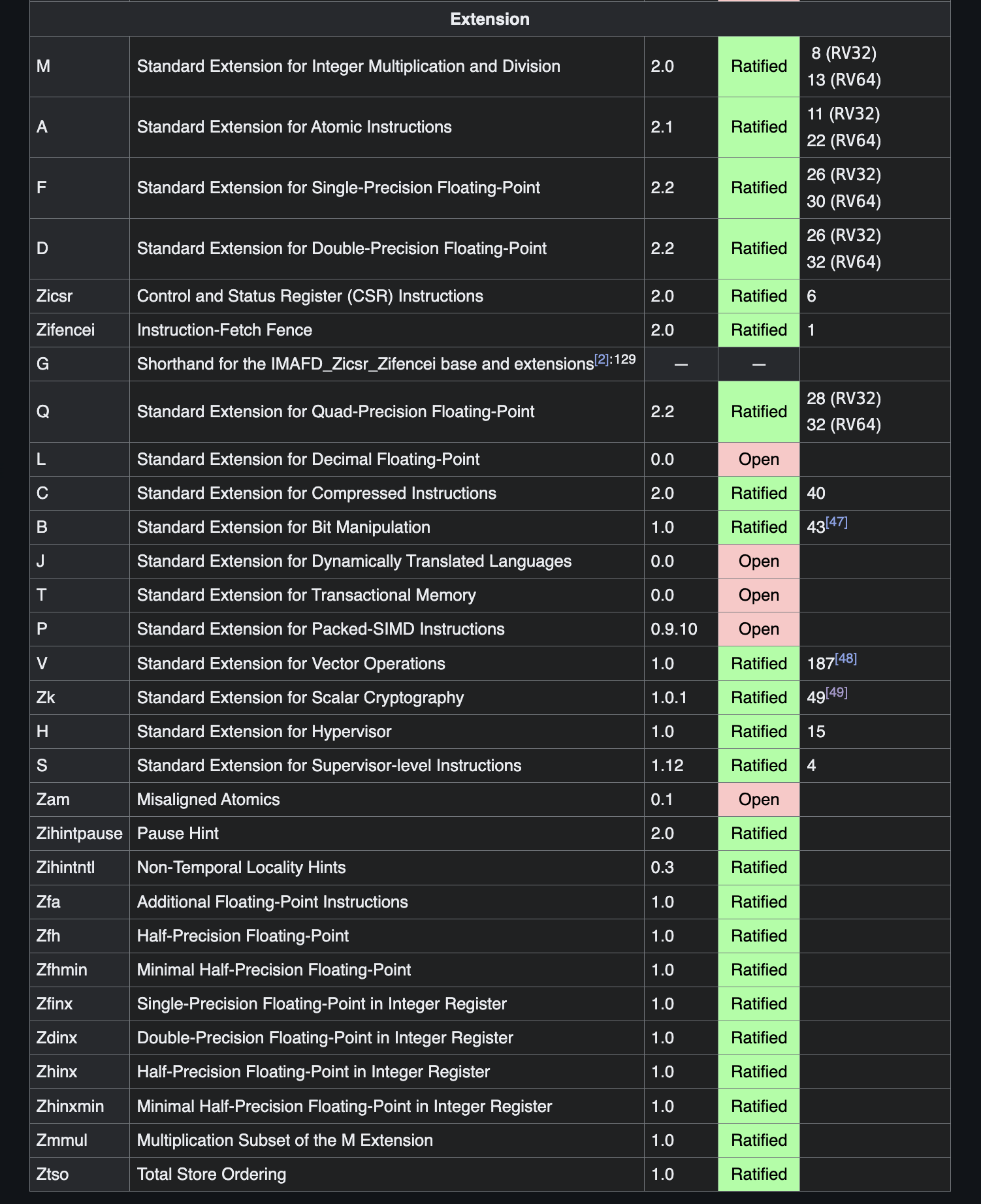 https://en.wikipedia.org/wiki/RISC-V#ISA_base_and_extensions